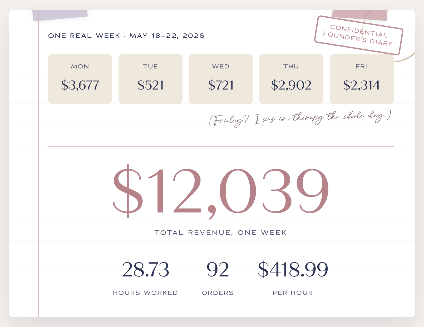 The $1k/Day Experiment